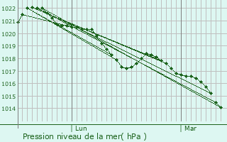 Graphe de la pression atmosphrique prvue pour Soulages