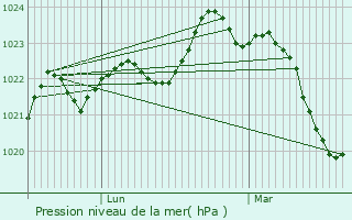 Graphe de la pression atmosphrique prvue pour Sainte-Colombe