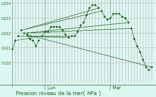 Graphe de la pression atmosphrique prvue pour Boscamnant