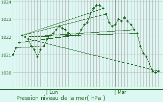 Graphe de la pression atmosphrique prvue pour Fontaines-d