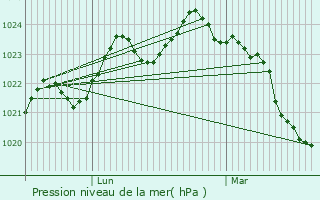 Graphe de la pression atmosphrique prvue pour Montgaillard-sur-Save