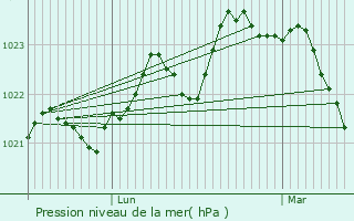 Graphe de la pression atmosphrique prvue pour Montberaud