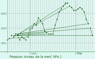 Graphe de la pression atmosphrique prvue pour Riguepeu