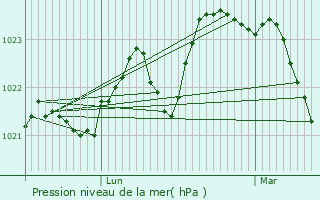 Graphe de la pression atmosphrique prvue pour Puymaurin