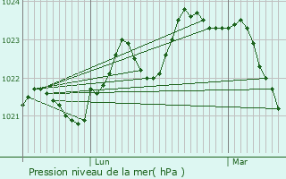 Graphe de la pression atmosphrique prvue pour Laffite-Toupire