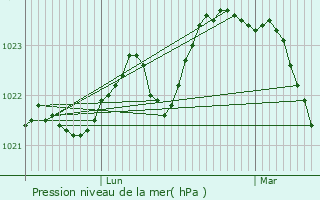 Graphe de la pression atmosphrique prvue pour Viozan
