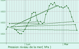 Graphe de la pression atmosphrique prvue pour Ciadoux