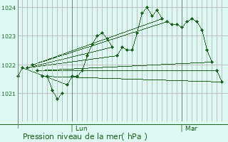 Graphe de la pression atmosphrique prvue pour Chein-Dessus