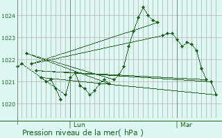 Graphe de la pression atmosphrique prvue pour Appy