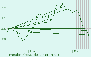 Graphe de la pression atmosphrique prvue pour Saint-P-d