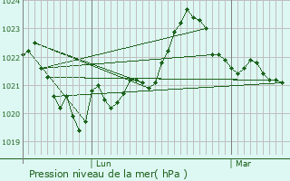 Graphe de la pression atmosphrique prvue pour Mrens-ls-Vals