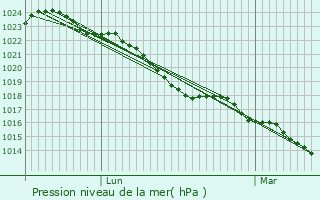Graphe de la pression atmosphrique prvue pour Soiz