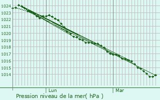 Graphe de la pression atmosphrique prvue pour Saint-Georges-de-Noisn