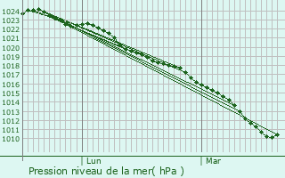 Graphe de la pression atmosphrique prvue pour Beuvrages