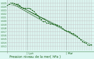 Graphe de la pression atmosphrique prvue pour La Selle-Craonnaise