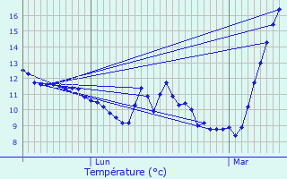 Graphique des tempratures prvues pour Luscan