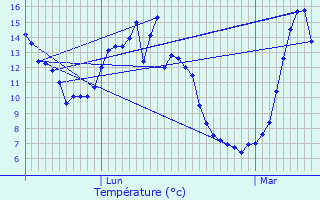 Graphique des tempratures prvues pour Les Autels