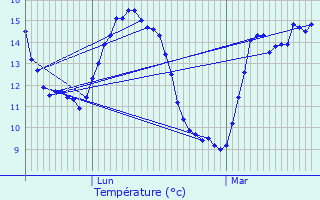 Graphique des tempratures prvues pour Lumbres