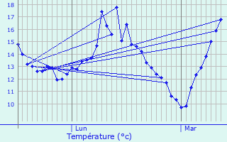 Graphique des tempratures prvues pour Fraisses