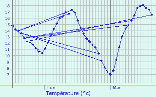 Graphique des tempratures prvues pour Lignerolles