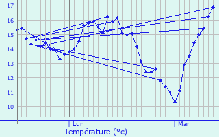 Graphique des tempratures prvues pour Nernier