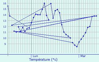 Graphique des tempratures prvues pour Rolleboise