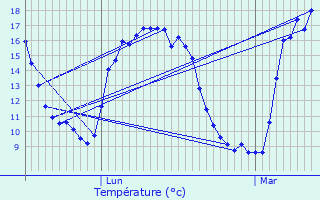 Graphique des tempratures prvues pour Forges