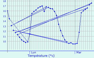 Graphique des tempratures prvues pour taules