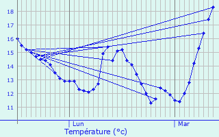 Graphique des tempratures prvues pour Ciadoux