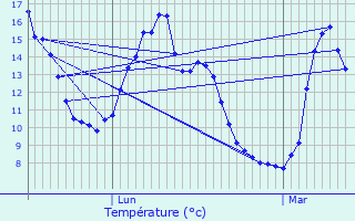 Graphique des tempratures prvues pour Hlesmes