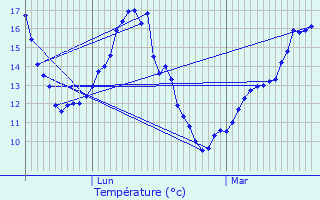 Graphique des tempratures prvues pour Cires-ls-Mello