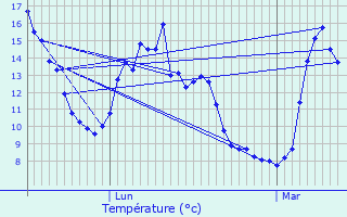 Graphique des tempratures prvues pour Saultain