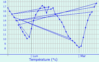 Graphique des tempratures prvues pour Sermizelles