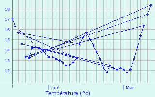 Graphique des tempratures prvues pour Latrape