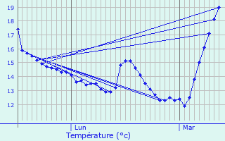 Graphique des tempratures prvues pour Bonnac