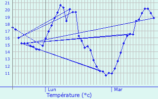 Graphique des tempratures prvues pour La Wantzenau