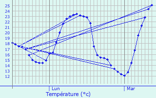 Graphique des tempratures prvues pour Zrich (Kreis 10) / Wipkingen