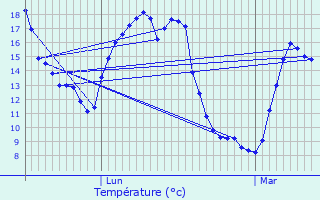 Graphique des tempratures prvues pour Serbonnes