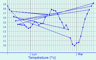 Graphique des tempratures prvues pour Bessires