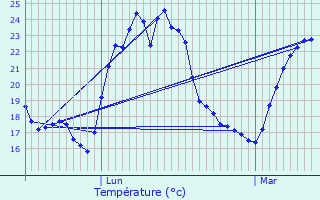 Graphique des tempratures prvues pour Propriano