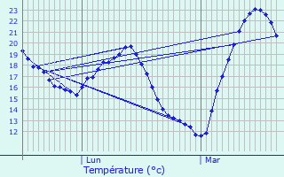 Graphique des tempratures prvues pour Caussiniojouls