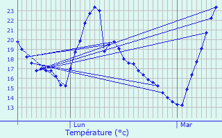 Graphique des tempratures prvues pour Tordres