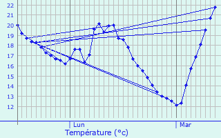 Graphique des tempratures prvues pour Caussiniojouls