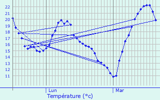 Graphique des tempratures prvues pour Cognin