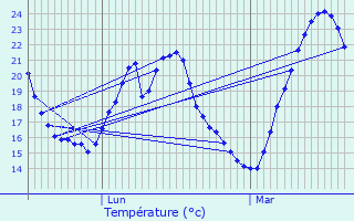 Graphique des tempratures prvues pour Morires-ls-Avignon