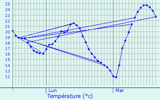 Graphique des tempratures prvues pour Adissan