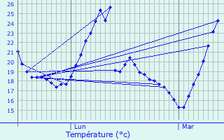 Graphique des tempratures prvues pour Les Arcs