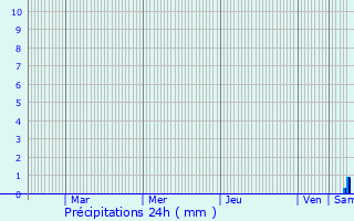 Graphique des précipitations prvues pour Chouday