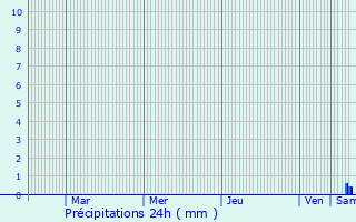 Graphique des précipitations prvues pour Ruffec