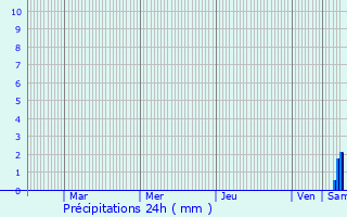 Graphique des précipitations prvues pour Villiers-le-Duc